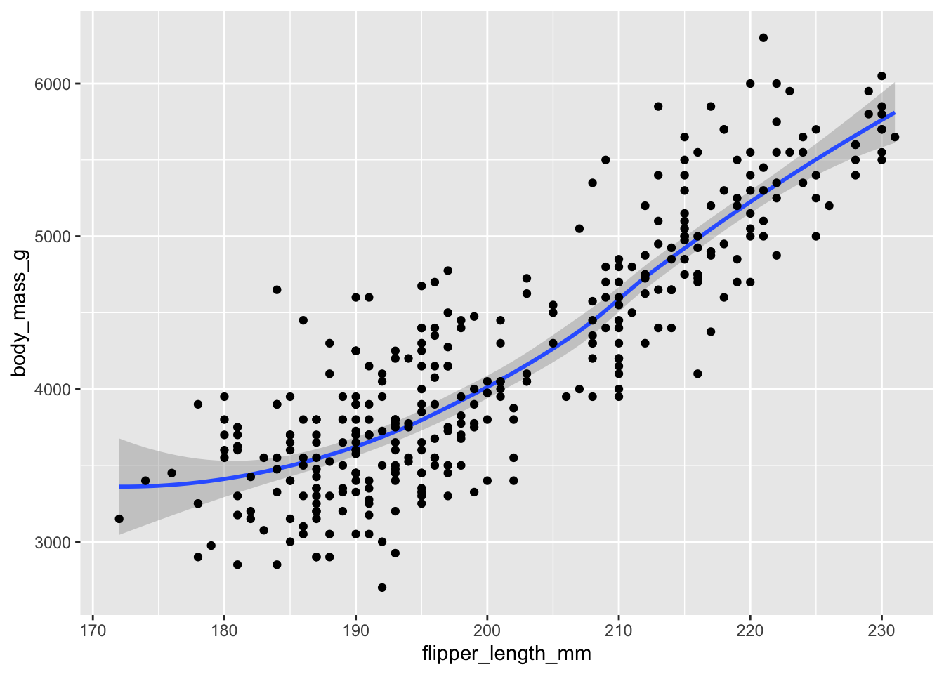 Combined scatter and smooth plot