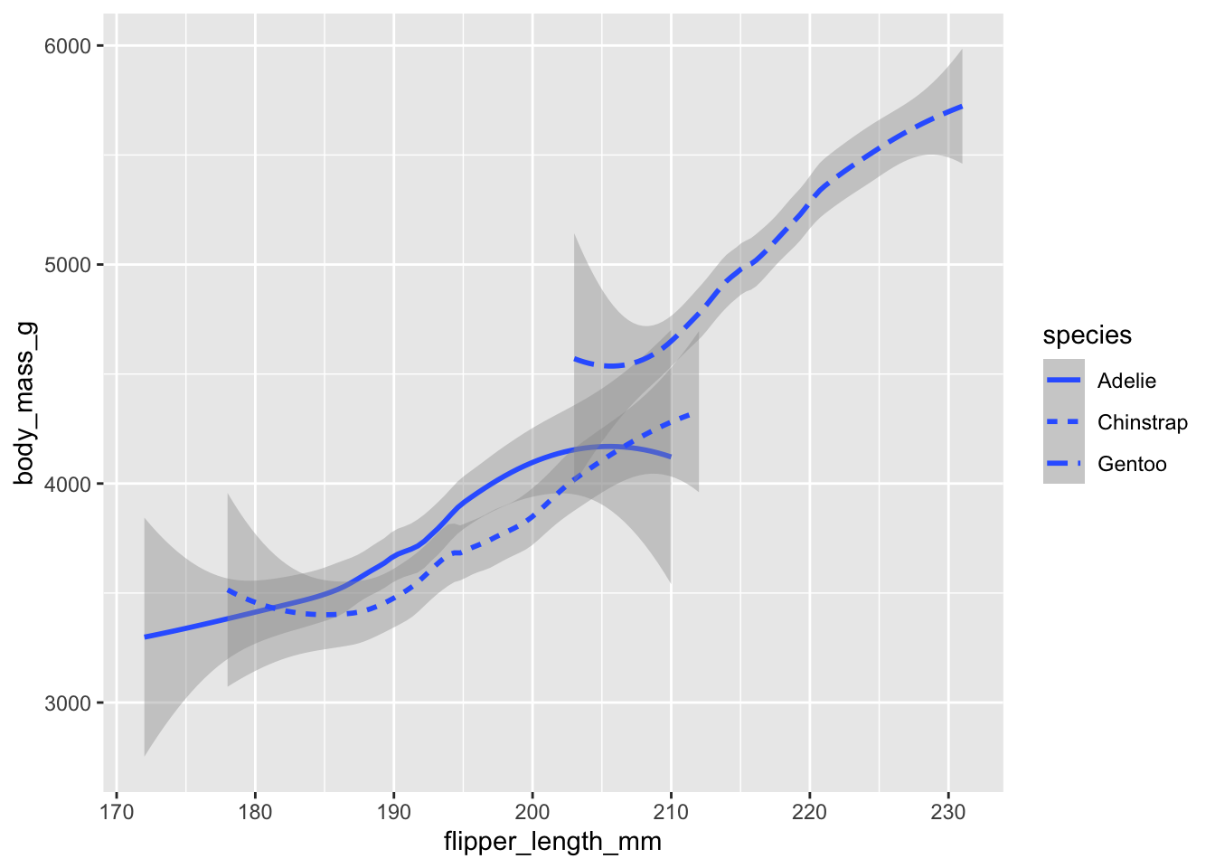 Smooth lines by species