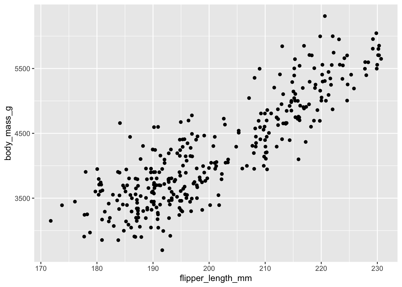 Jittered scatter plot