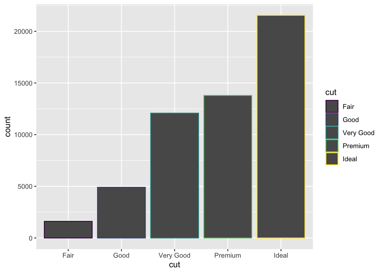Basic bar graph