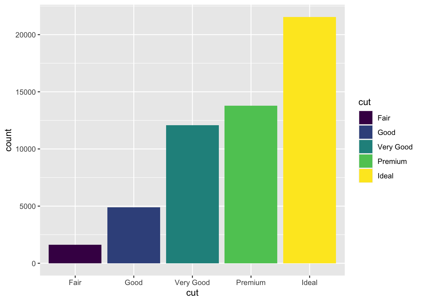 Bar graph with colored borders