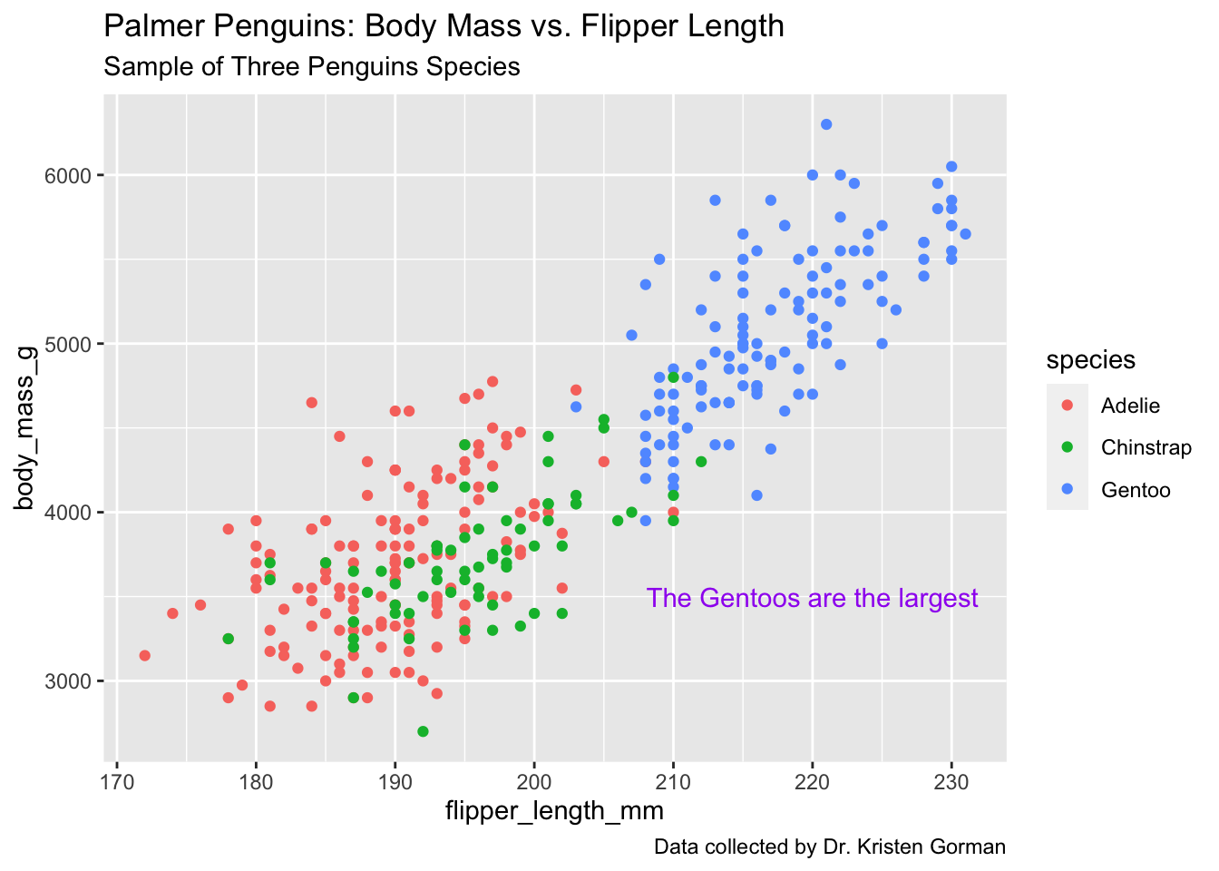 Plot with annotation