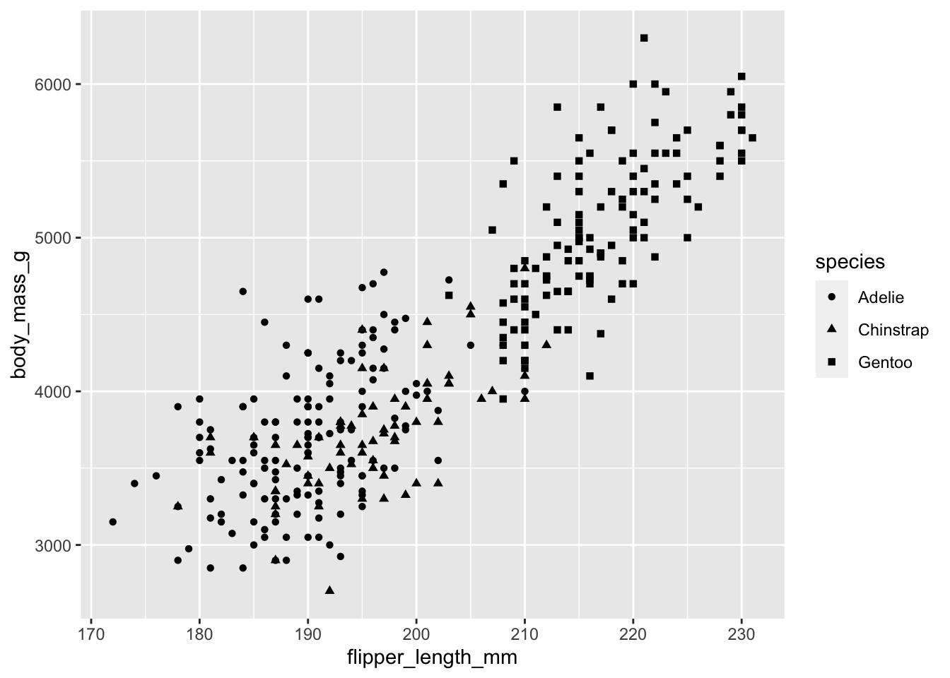Scatter plot with shapes