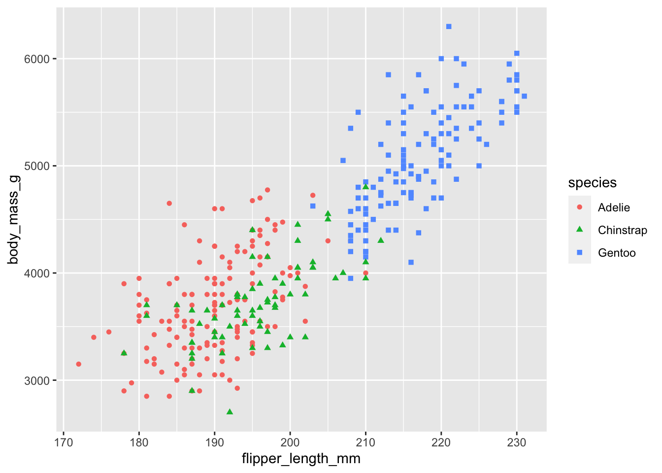 Scatter plot with shapes and colors