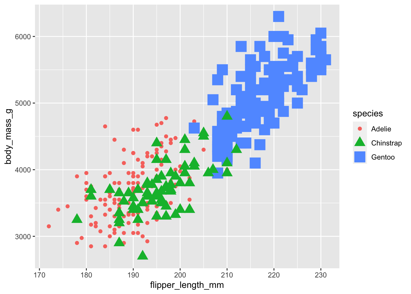 Scatter plot with multiple aesthetics